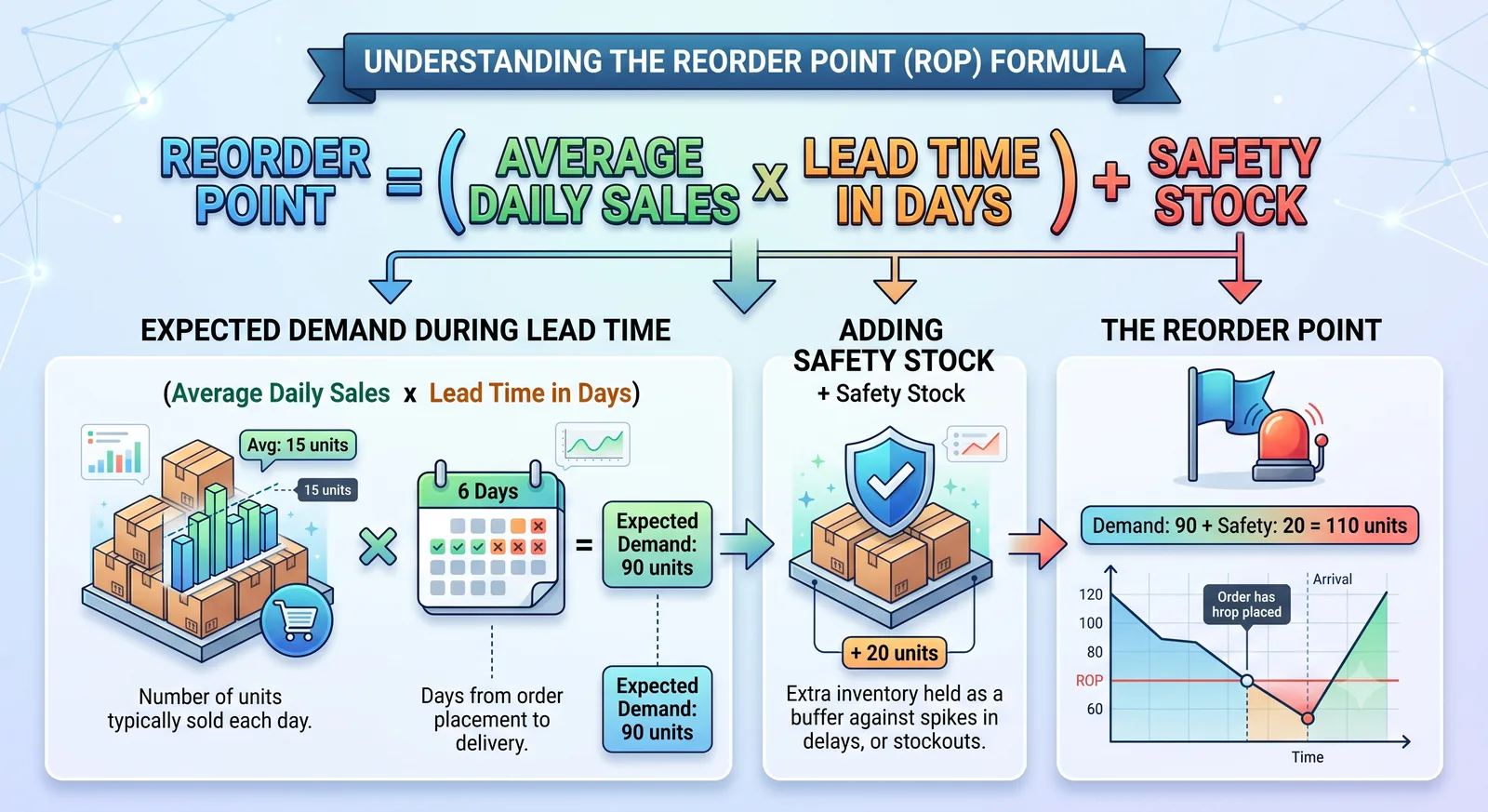 Stock Reorder Point