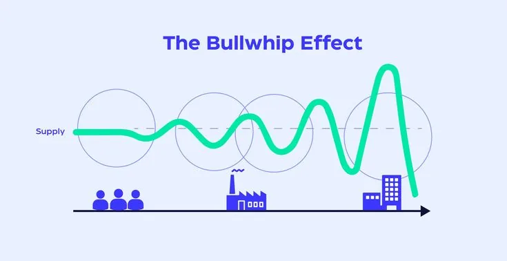 Bullwhip effect supply chain diagram